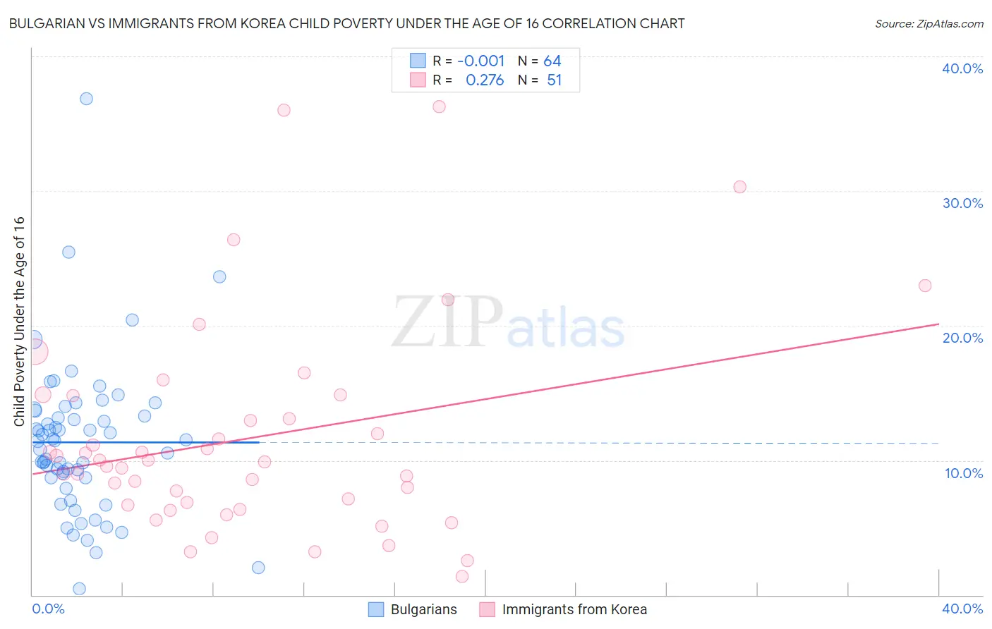 Bulgarian vs Immigrants from Korea Child Poverty Under the Age of 16