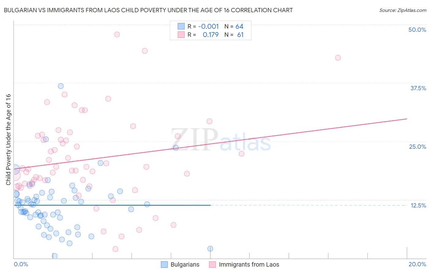 Bulgarian vs Immigrants from Laos Child Poverty Under the Age of 16