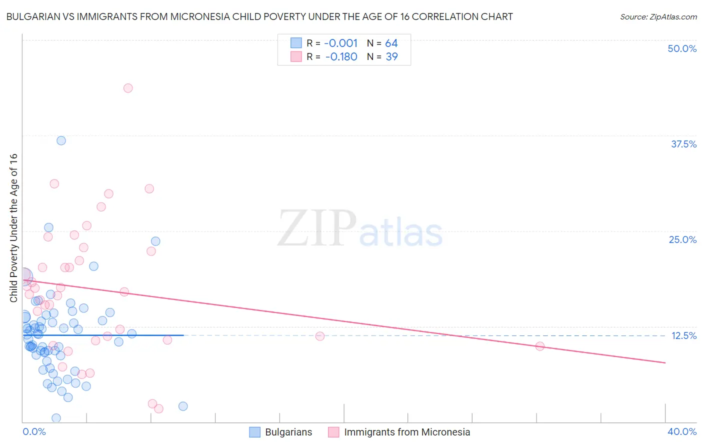 Bulgarian vs Immigrants from Micronesia Child Poverty Under the Age of 16