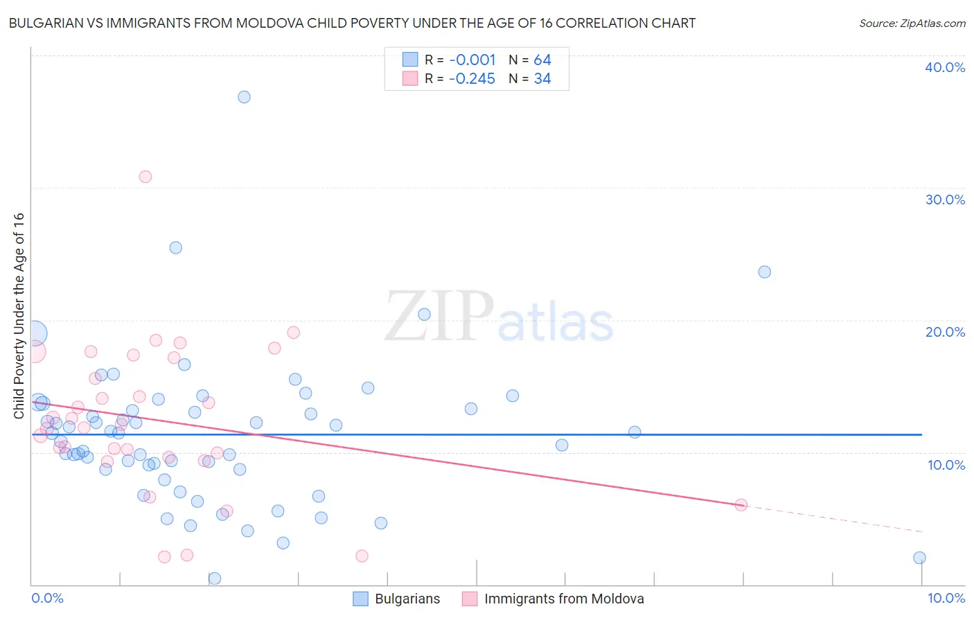 Bulgarian vs Immigrants from Moldova Child Poverty Under the Age of 16