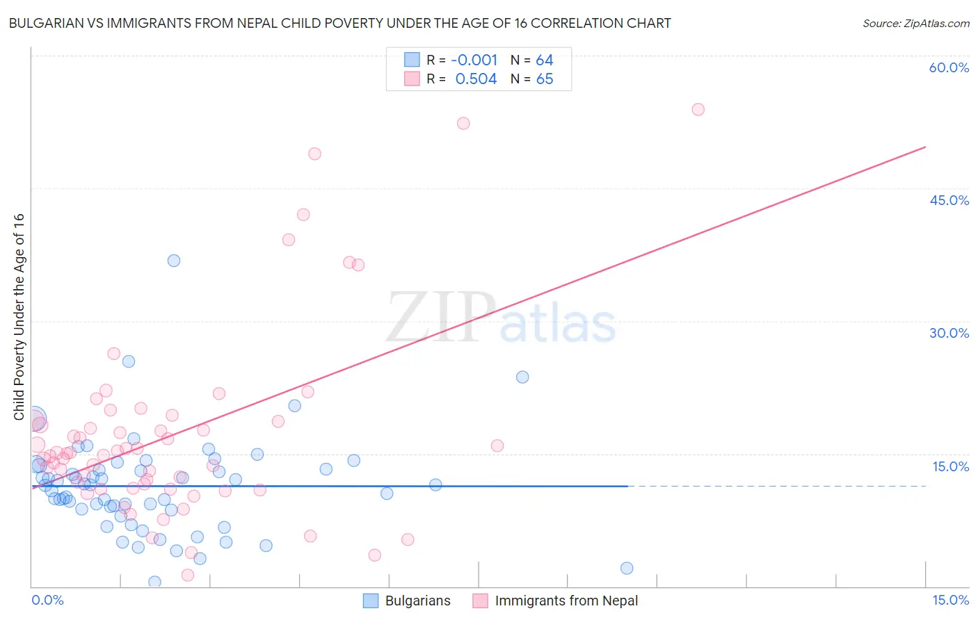 Bulgarian vs Immigrants from Nepal Child Poverty Under the Age of 16