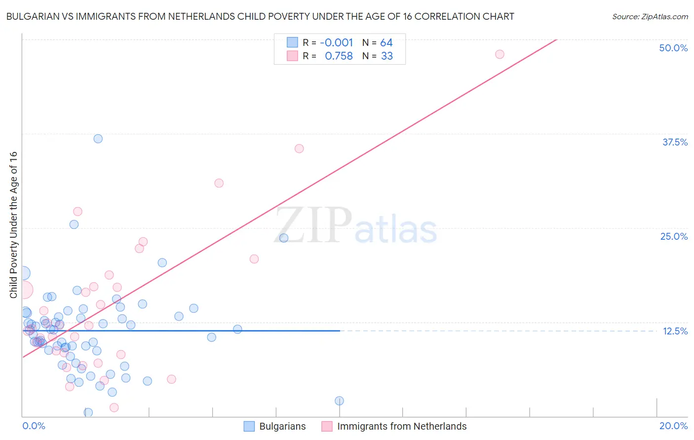 Bulgarian vs Immigrants from Netherlands Child Poverty Under the Age of 16