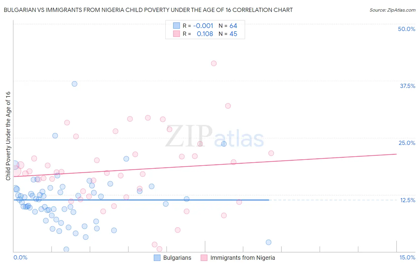 Bulgarian vs Immigrants from Nigeria Child Poverty Under the Age of 16