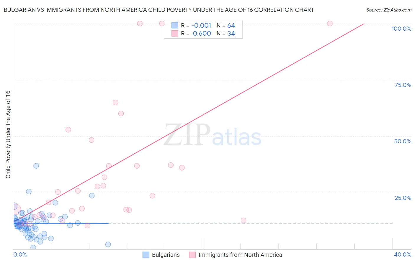 Bulgarian vs Immigrants from North America Child Poverty Under the Age of 16