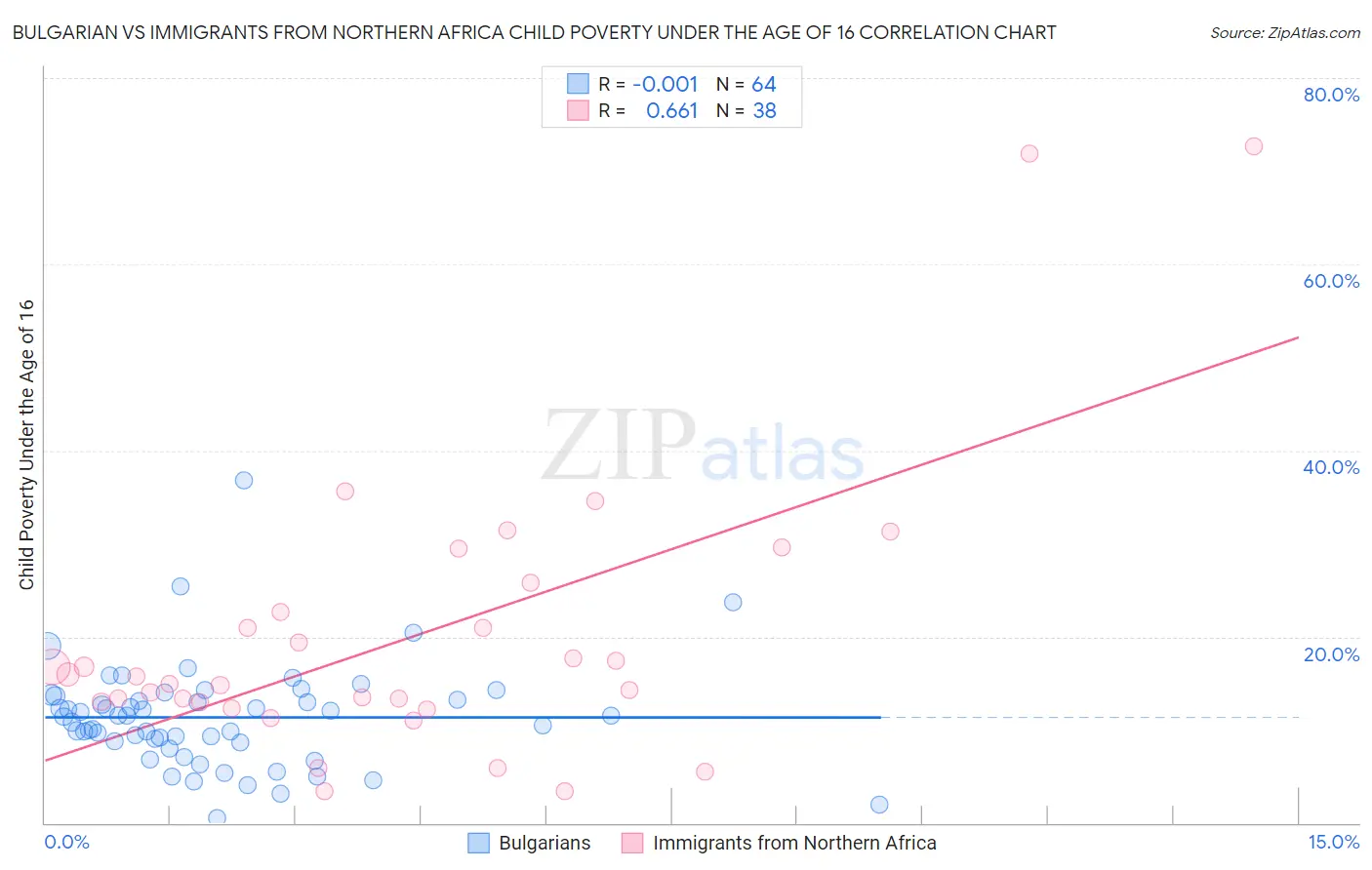 Bulgarian vs Immigrants from Northern Africa Child Poverty Under the Age of 16