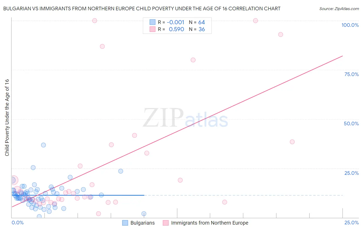 Bulgarian vs Immigrants from Northern Europe Child Poverty Under the Age of 16
