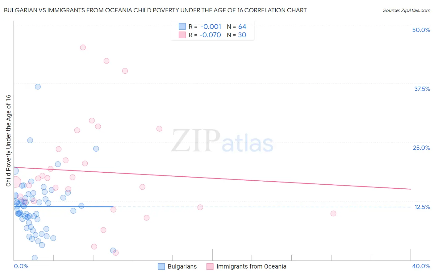 Bulgarian vs Immigrants from Oceania Child Poverty Under the Age of 16