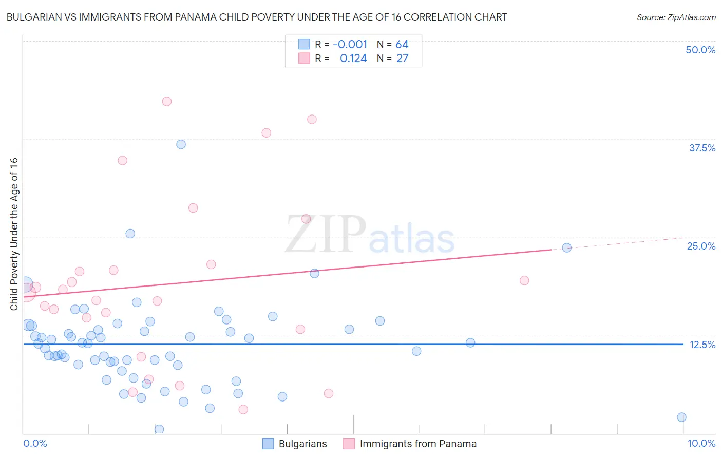 Bulgarian vs Immigrants from Panama Child Poverty Under the Age of 16