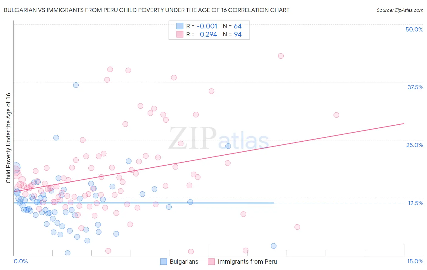Bulgarian vs Immigrants from Peru Child Poverty Under the Age of 16