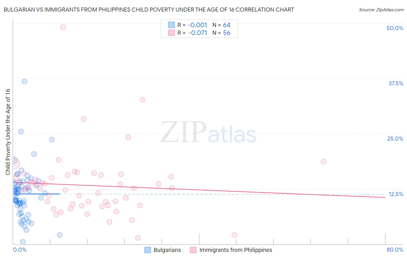 Bulgarian vs Immigrants from Philippines Child Poverty Under the Age of 16
