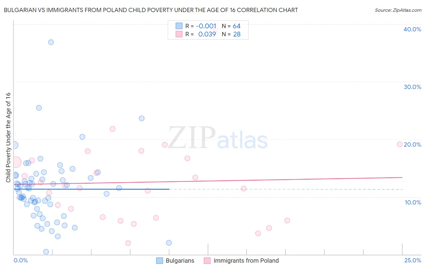 Bulgarian vs Immigrants from Poland Child Poverty Under the Age of 16