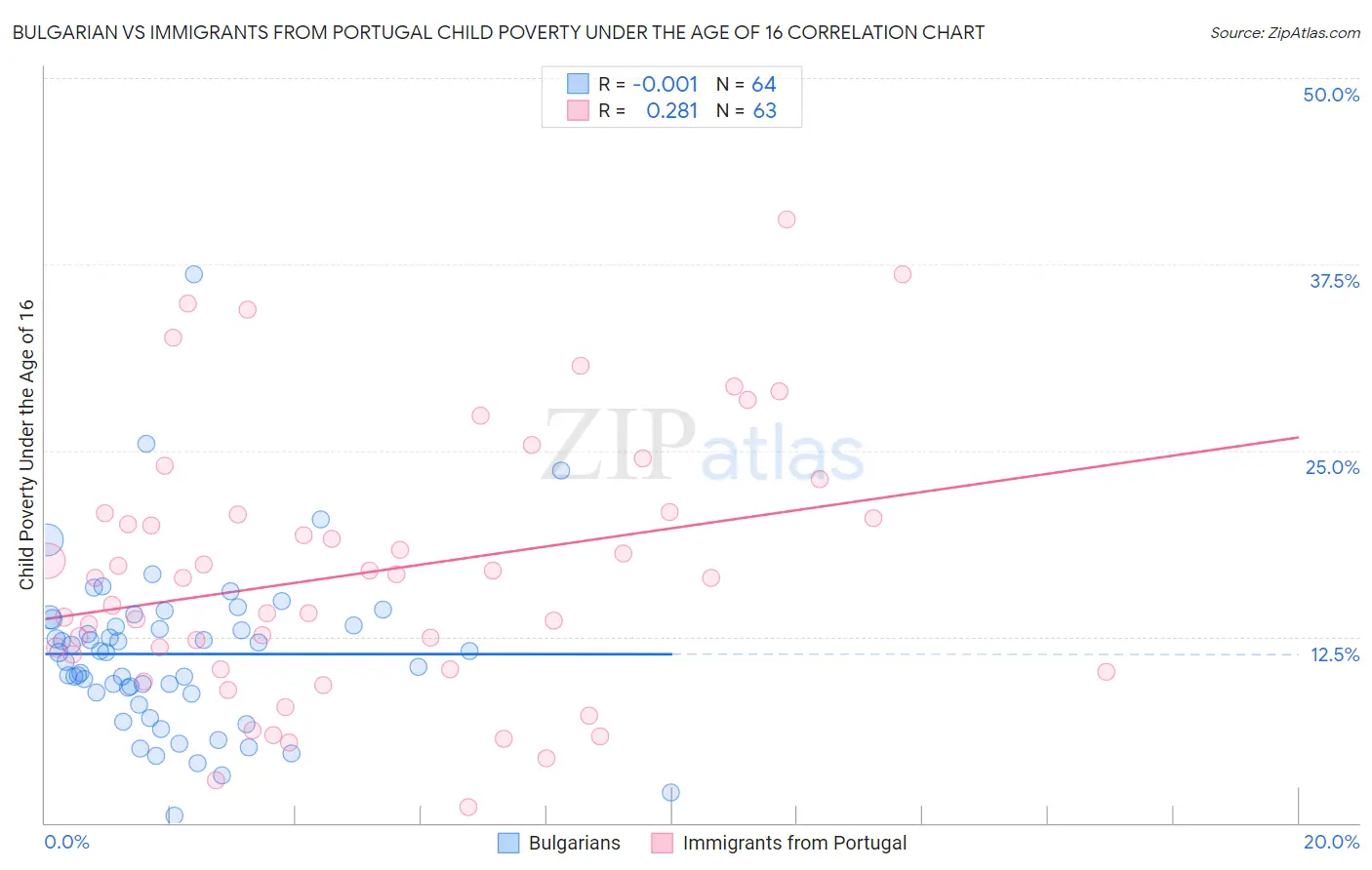 Bulgarian vs Immigrants from Portugal Child Poverty Under the Age of 16