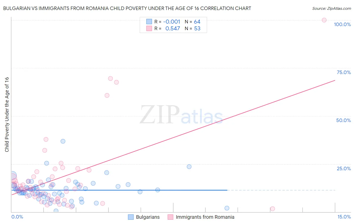 Bulgarian vs Immigrants from Romania Child Poverty Under the Age of 16