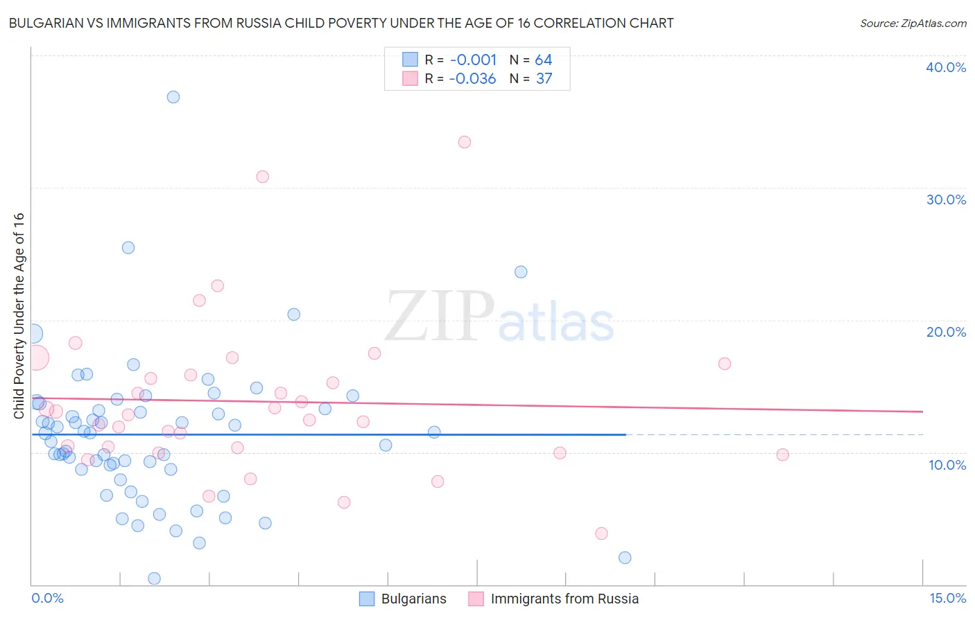 Bulgarian vs Immigrants from Russia Child Poverty Under the Age of 16