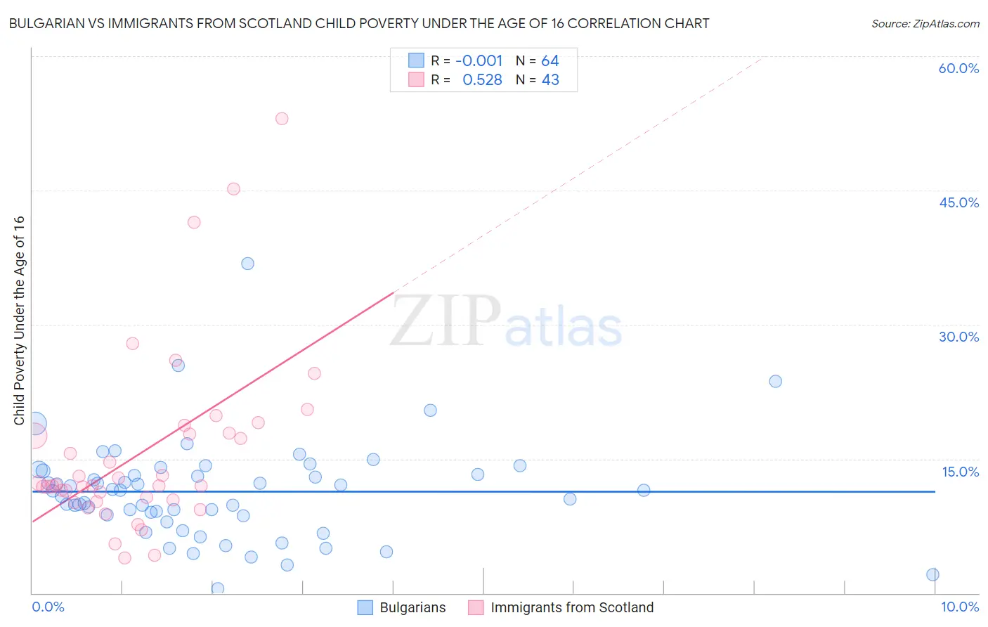 Bulgarian vs Immigrants from Scotland Child Poverty Under the Age of 16