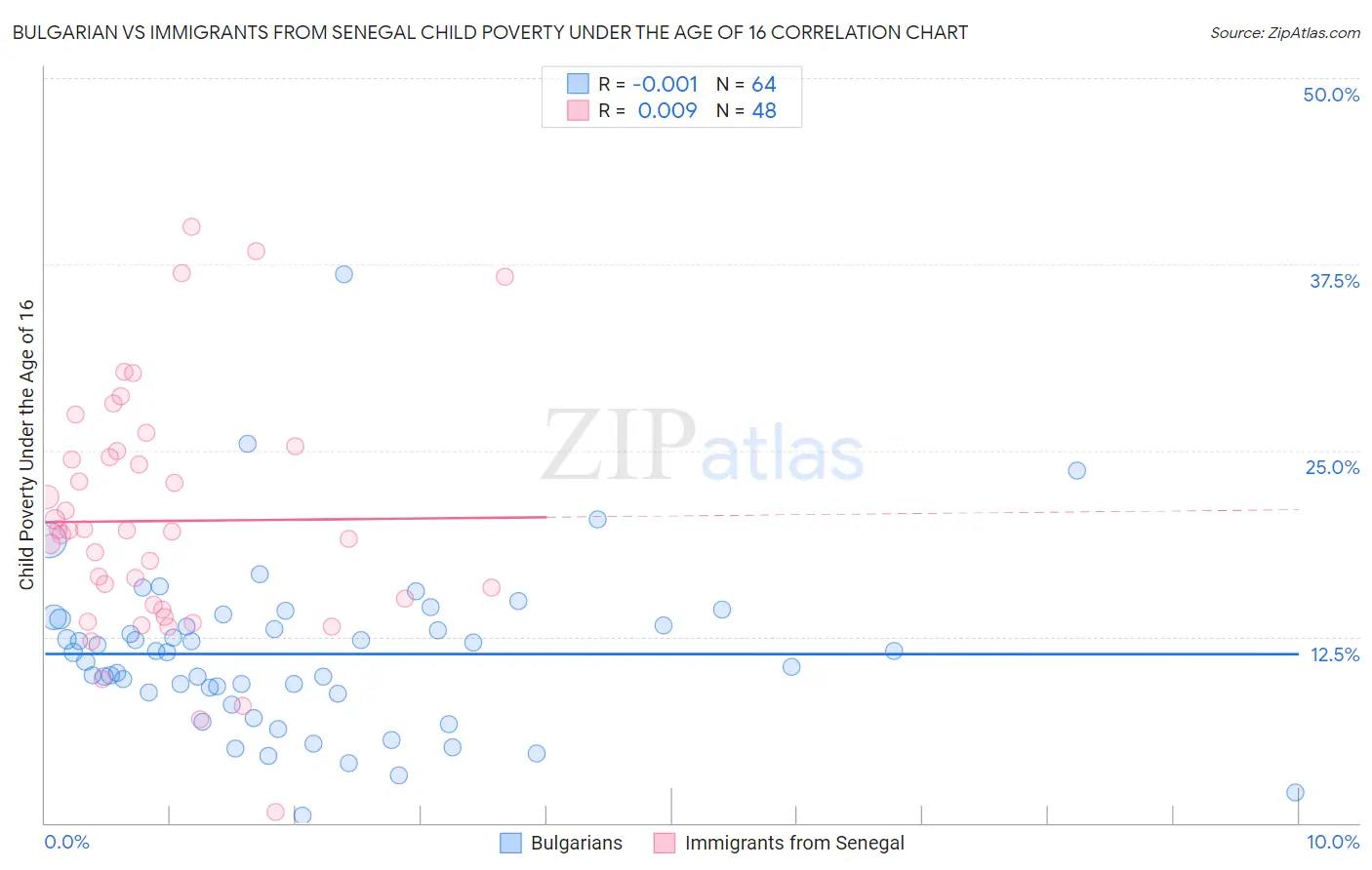 Bulgarian vs Immigrants from Senegal Child Poverty Under the Age of 16