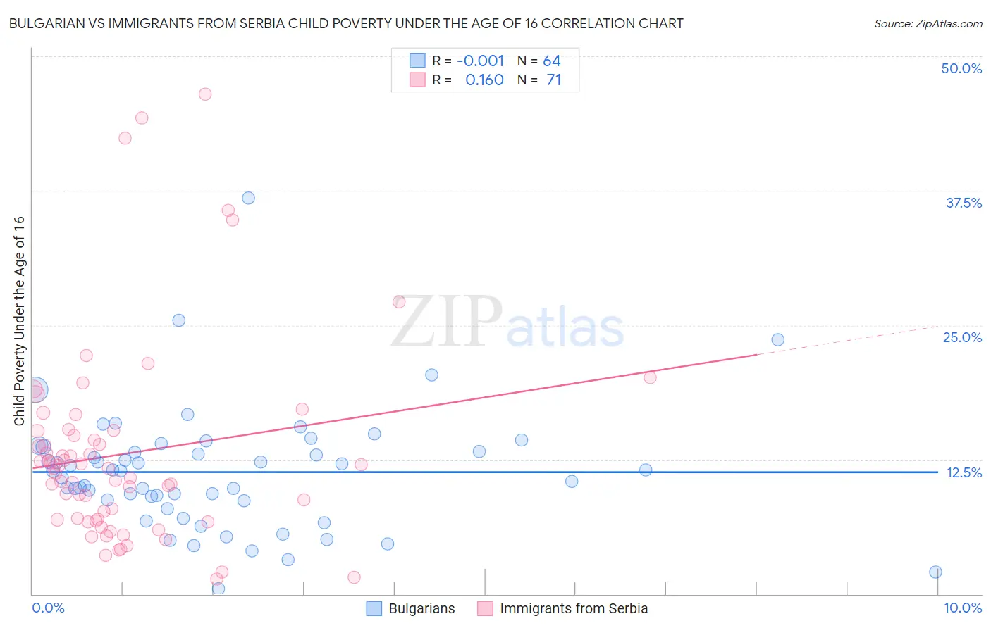 Bulgarian vs Immigrants from Serbia Child Poverty Under the Age of 16