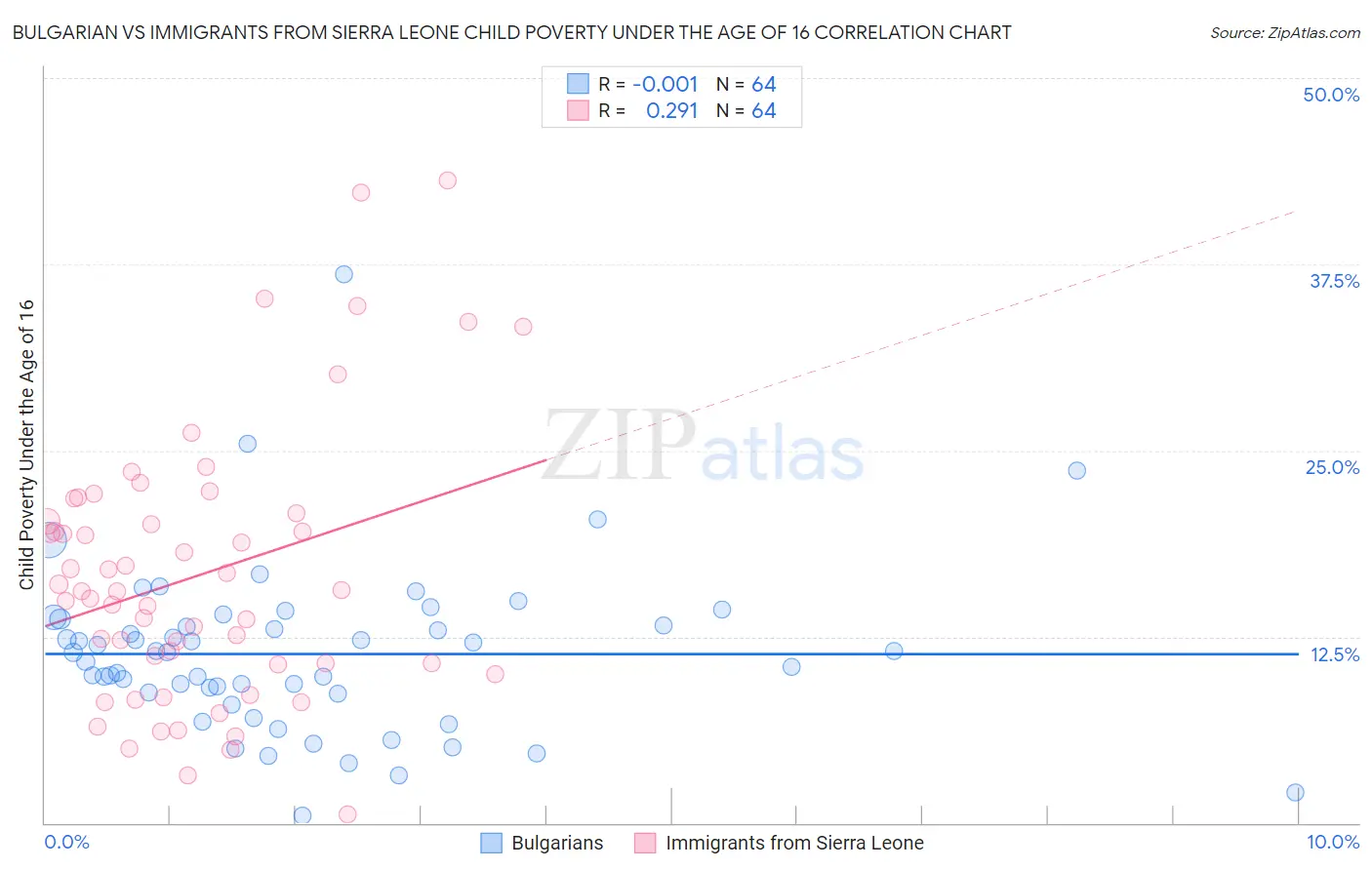Bulgarian vs Immigrants from Sierra Leone Child Poverty Under the Age of 16