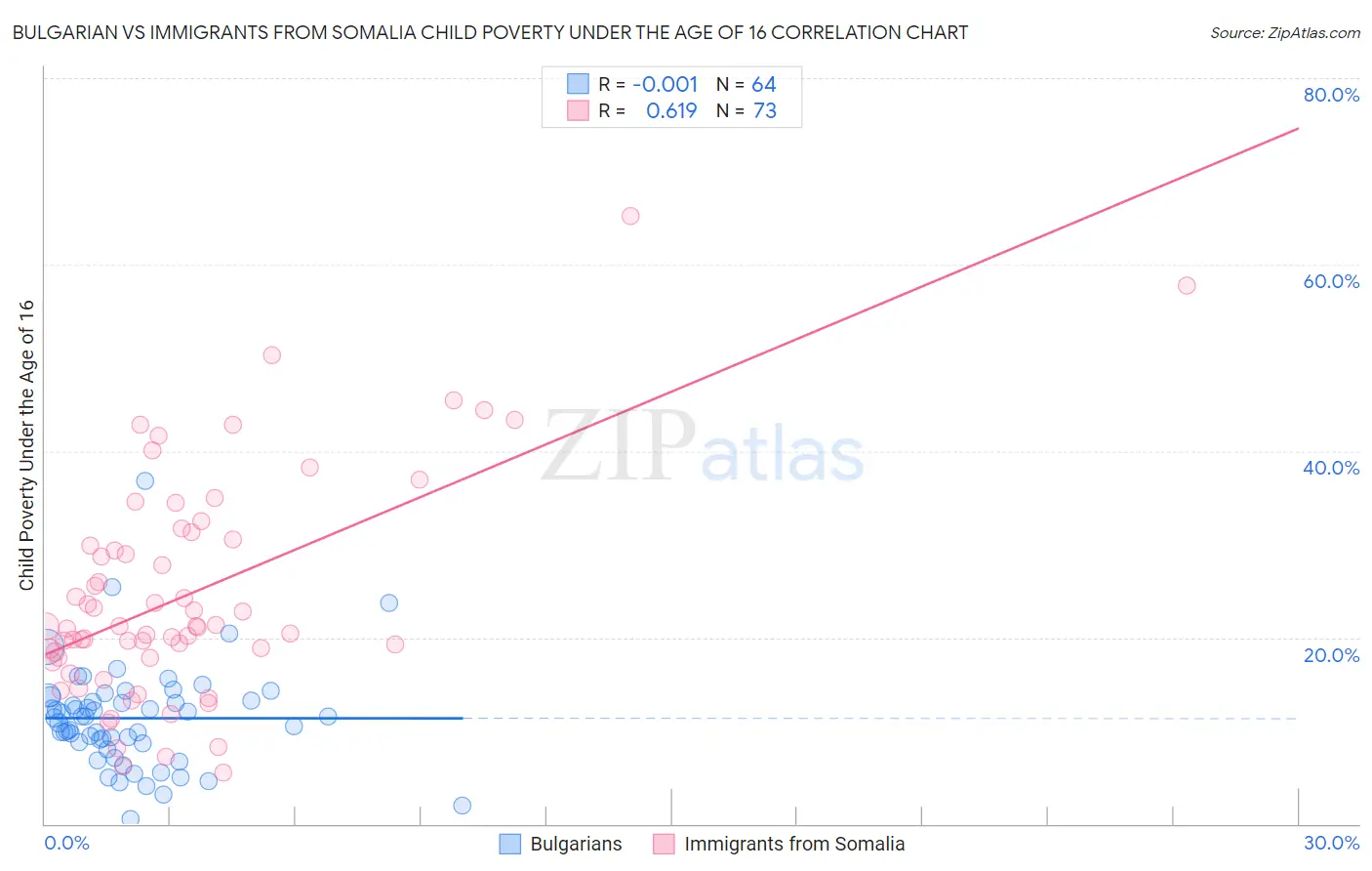 Bulgarian vs Immigrants from Somalia Child Poverty Under the Age of 16