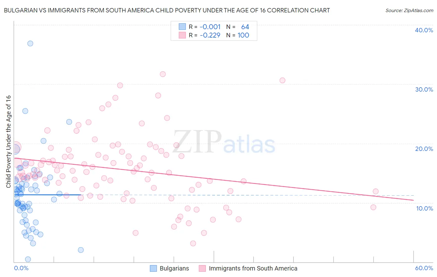 Bulgarian vs Immigrants from South America Child Poverty Under the Age of 16