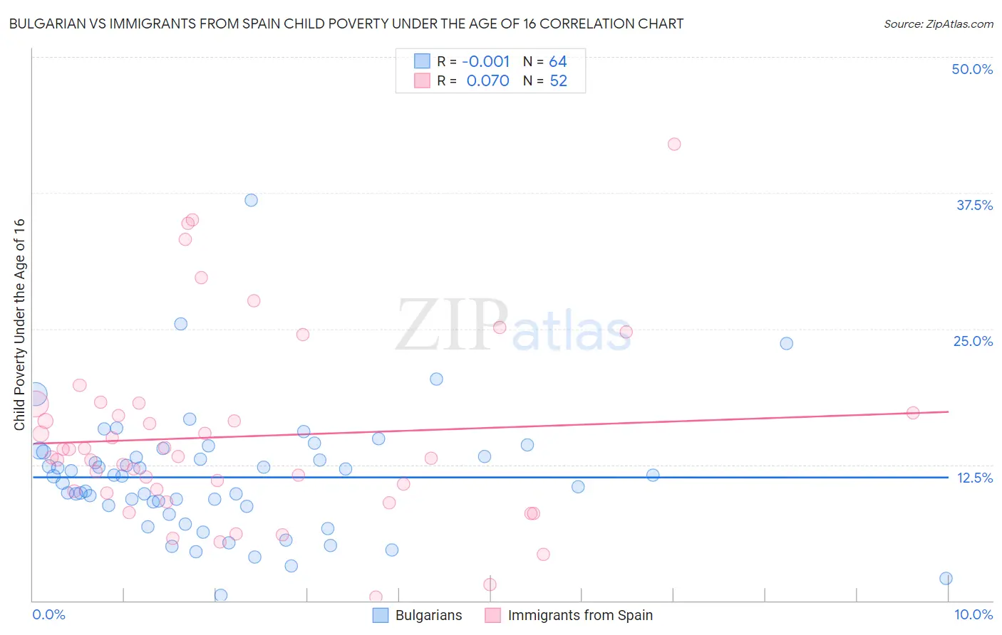 Bulgarian vs Immigrants from Spain Child Poverty Under the Age of 16