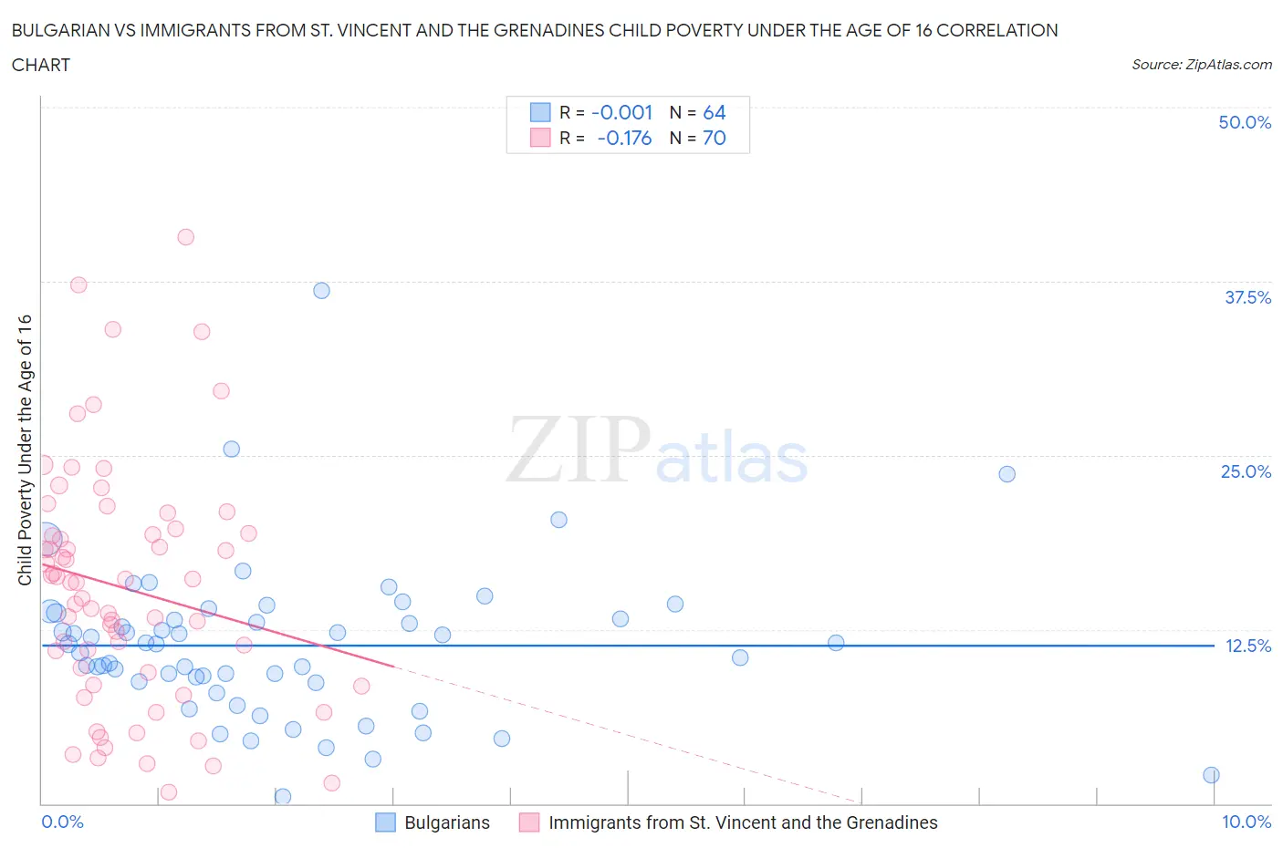 Bulgarian vs Immigrants from St. Vincent and the Grenadines Child Poverty Under the Age of 16