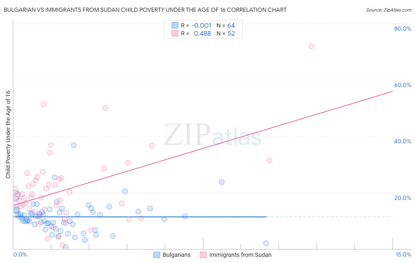 Bulgarian vs Immigrants from Sudan Child Poverty Under the Age of 16