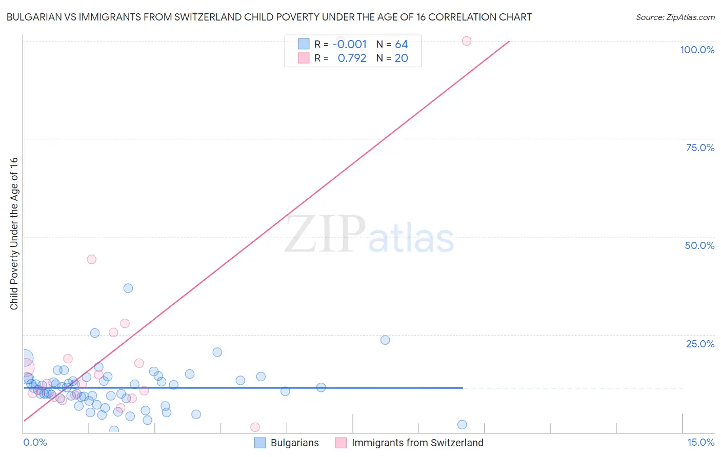 Bulgarian vs Immigrants from Switzerland Child Poverty Under the Age of 16