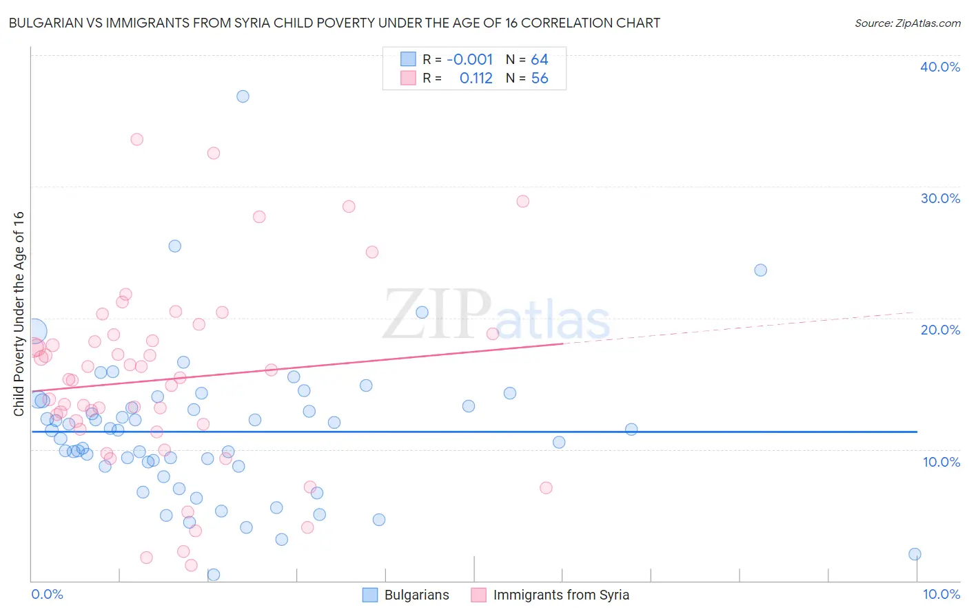Bulgarian vs Immigrants from Syria Child Poverty Under the Age of 16