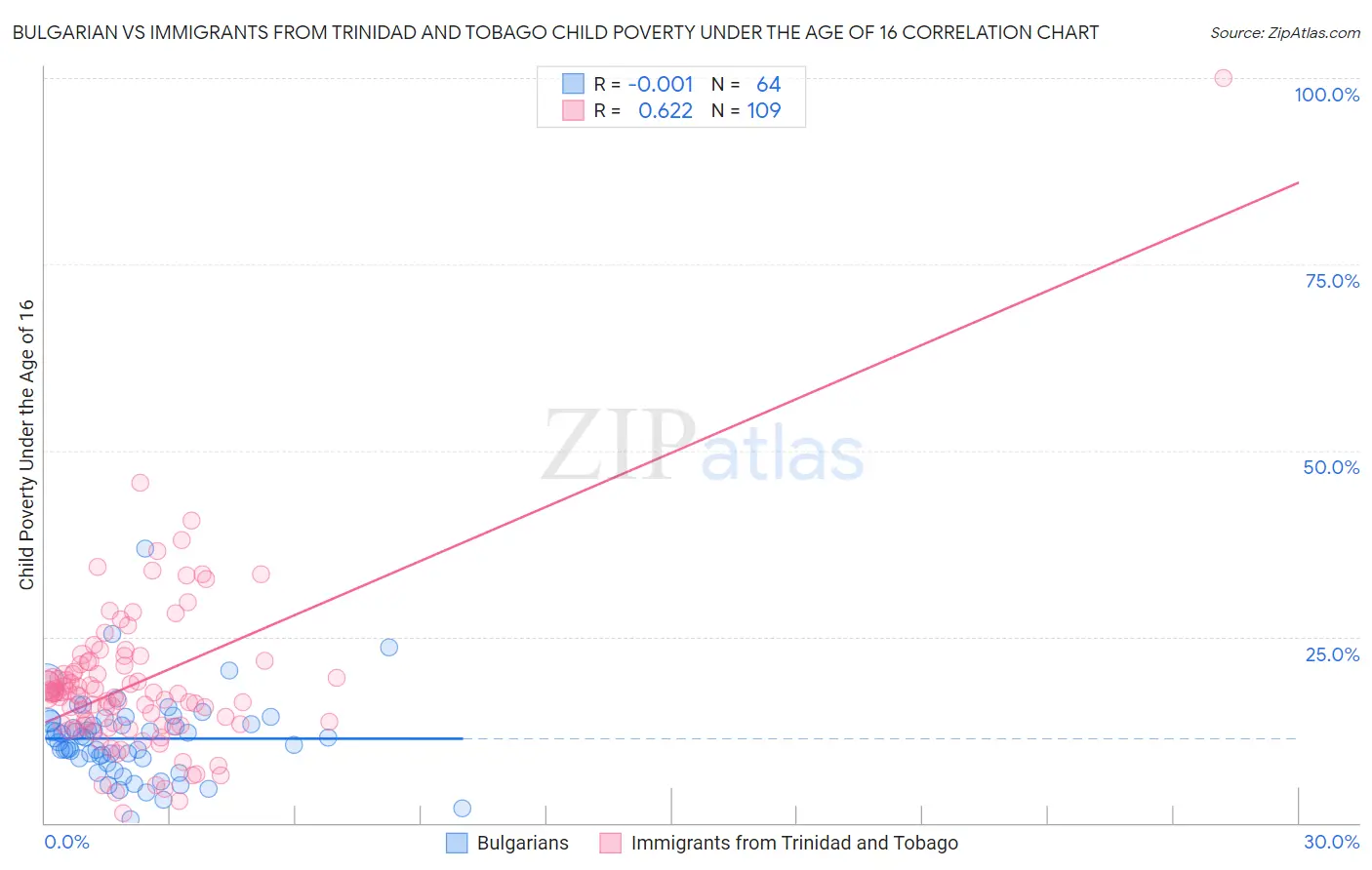 Bulgarian vs Immigrants from Trinidad and Tobago Child Poverty Under the Age of 16