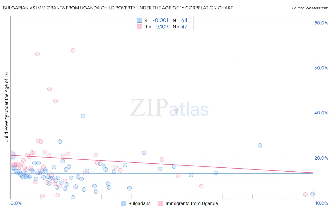 Bulgarian vs Immigrants from Uganda Child Poverty Under the Age of 16