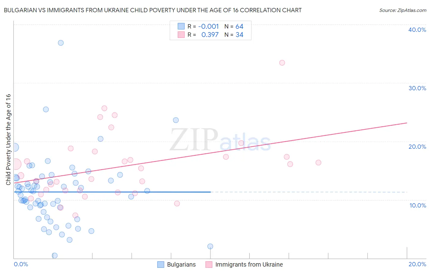 Bulgarian vs Immigrants from Ukraine Child Poverty Under the Age of 16