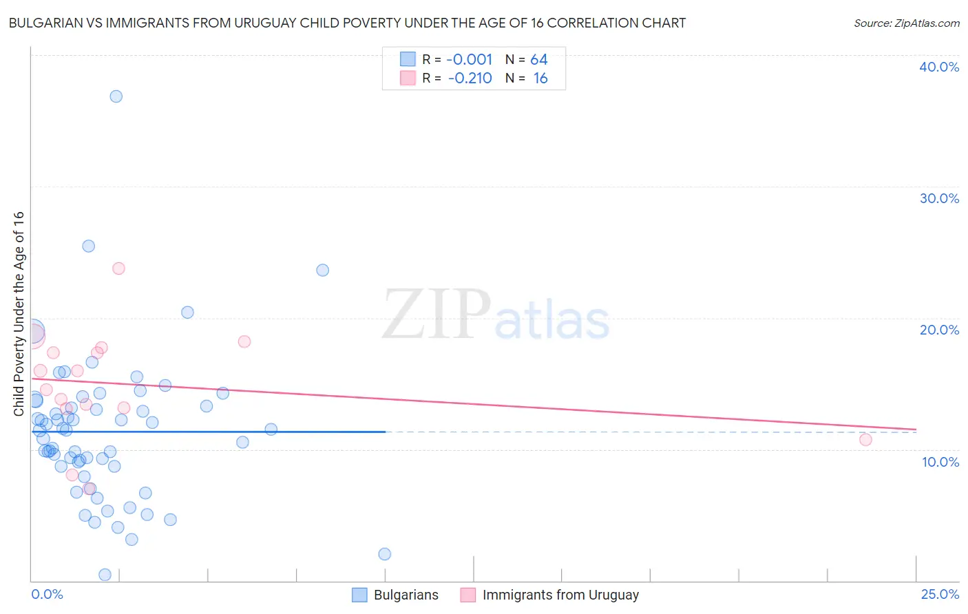Bulgarian vs Immigrants from Uruguay Child Poverty Under the Age of 16