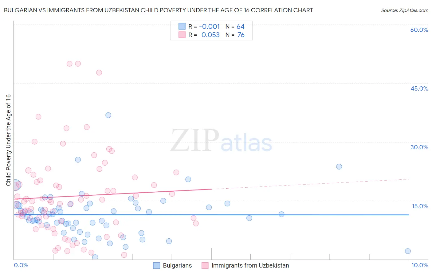 Bulgarian vs Immigrants from Uzbekistan Child Poverty Under the Age of 16