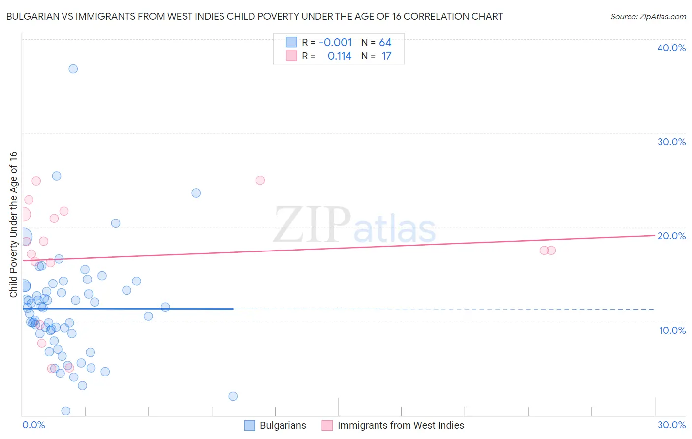 Bulgarian vs Immigrants from West Indies Child Poverty Under the Age of 16