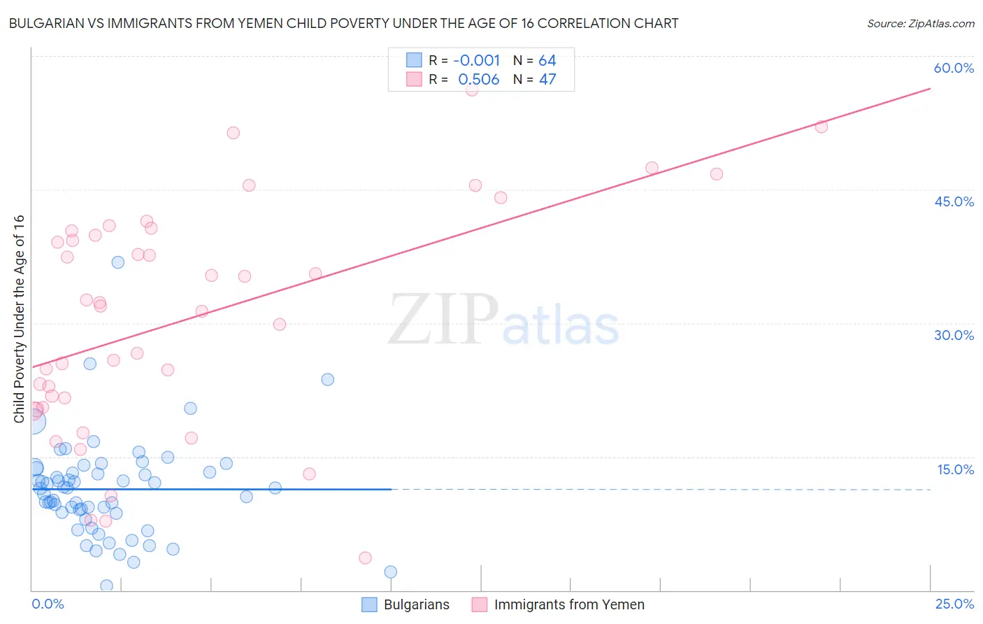 Bulgarian vs Immigrants from Yemen Child Poverty Under the Age of 16