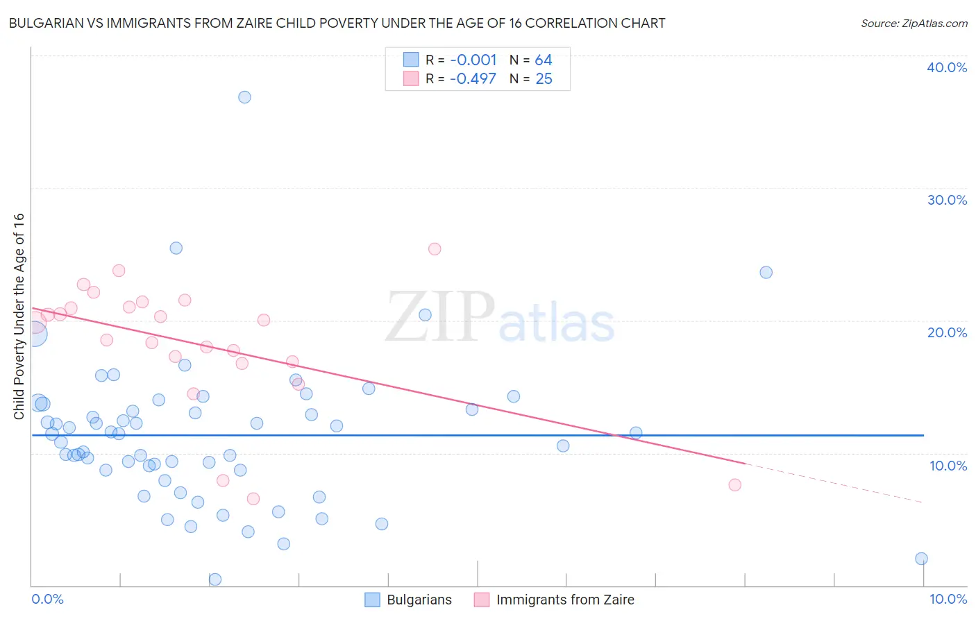 Bulgarian vs Immigrants from Zaire Child Poverty Under the Age of 16