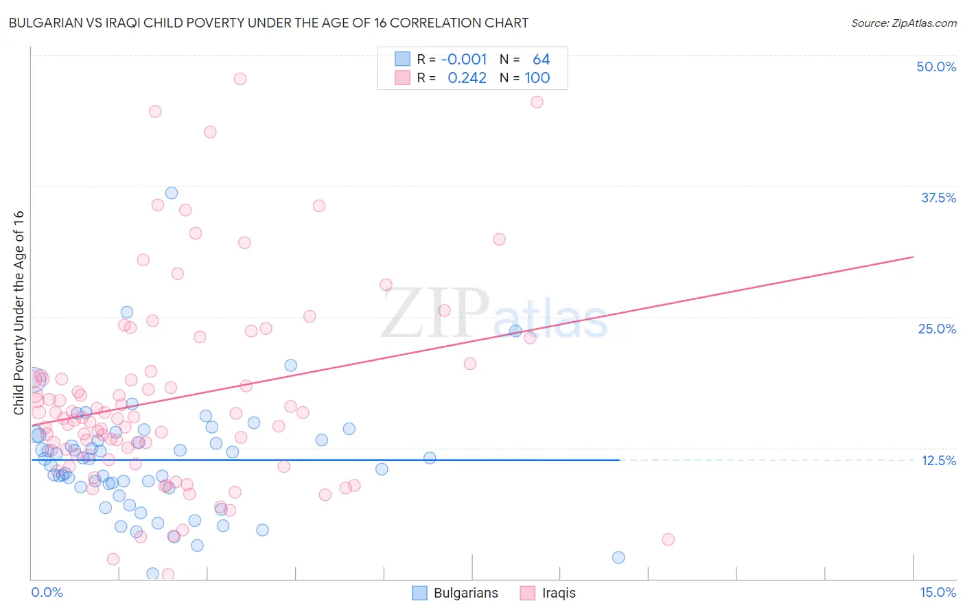 Bulgarian vs Iraqi Child Poverty Under the Age of 16