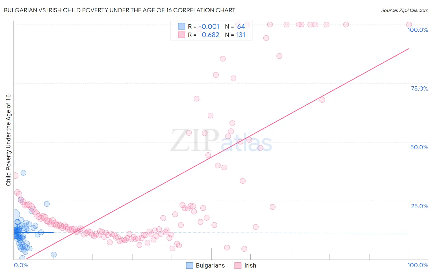 Bulgarian vs Irish Child Poverty Under the Age of 16