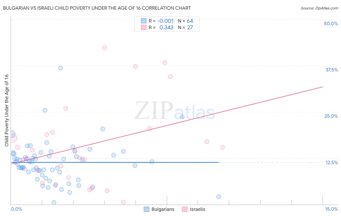 Bulgarian vs Israeli Child Poverty Under the Age of 16