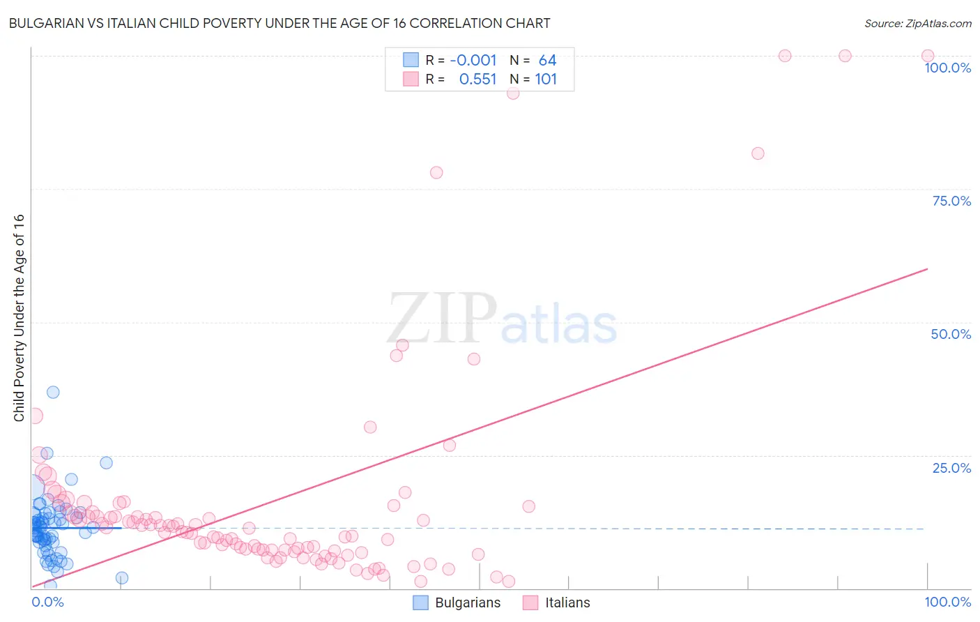 Bulgarian vs Italian Child Poverty Under the Age of 16