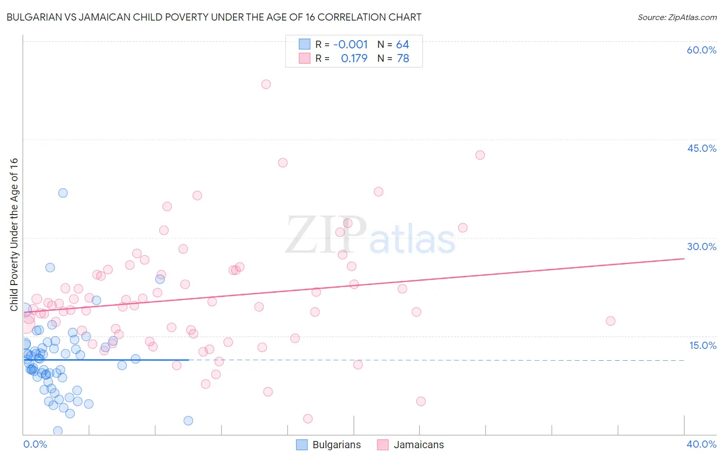 Bulgarian vs Jamaican Child Poverty Under the Age of 16