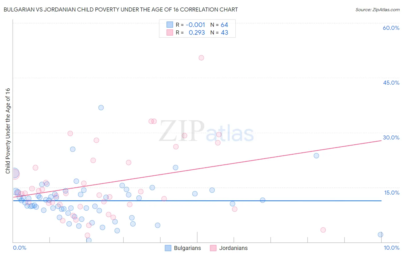 Bulgarian vs Jordanian Child Poverty Under the Age of 16