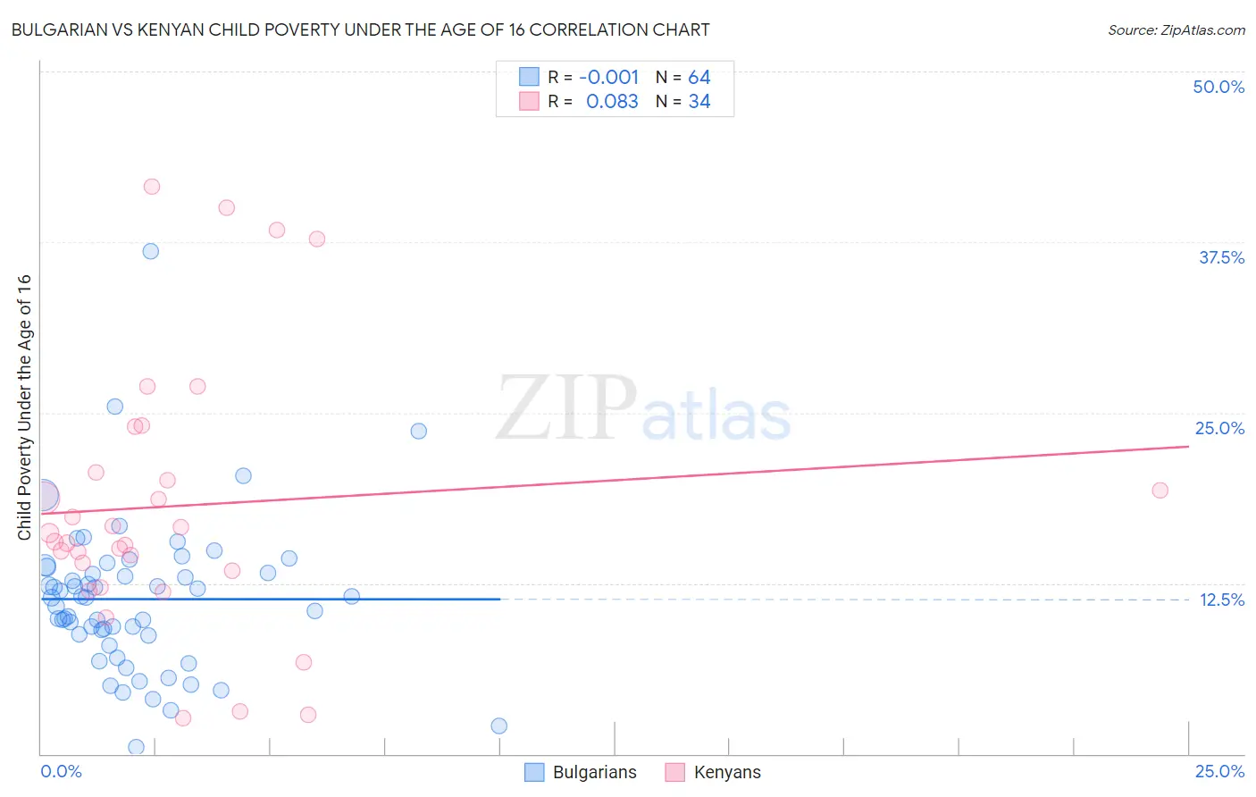 Bulgarian vs Kenyan Child Poverty Under the Age of 16