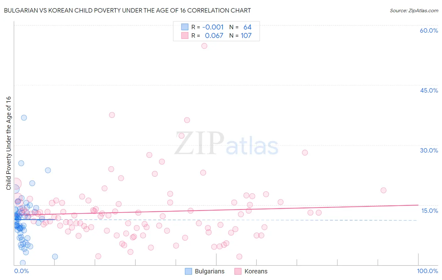 Bulgarian vs Korean Child Poverty Under the Age of 16