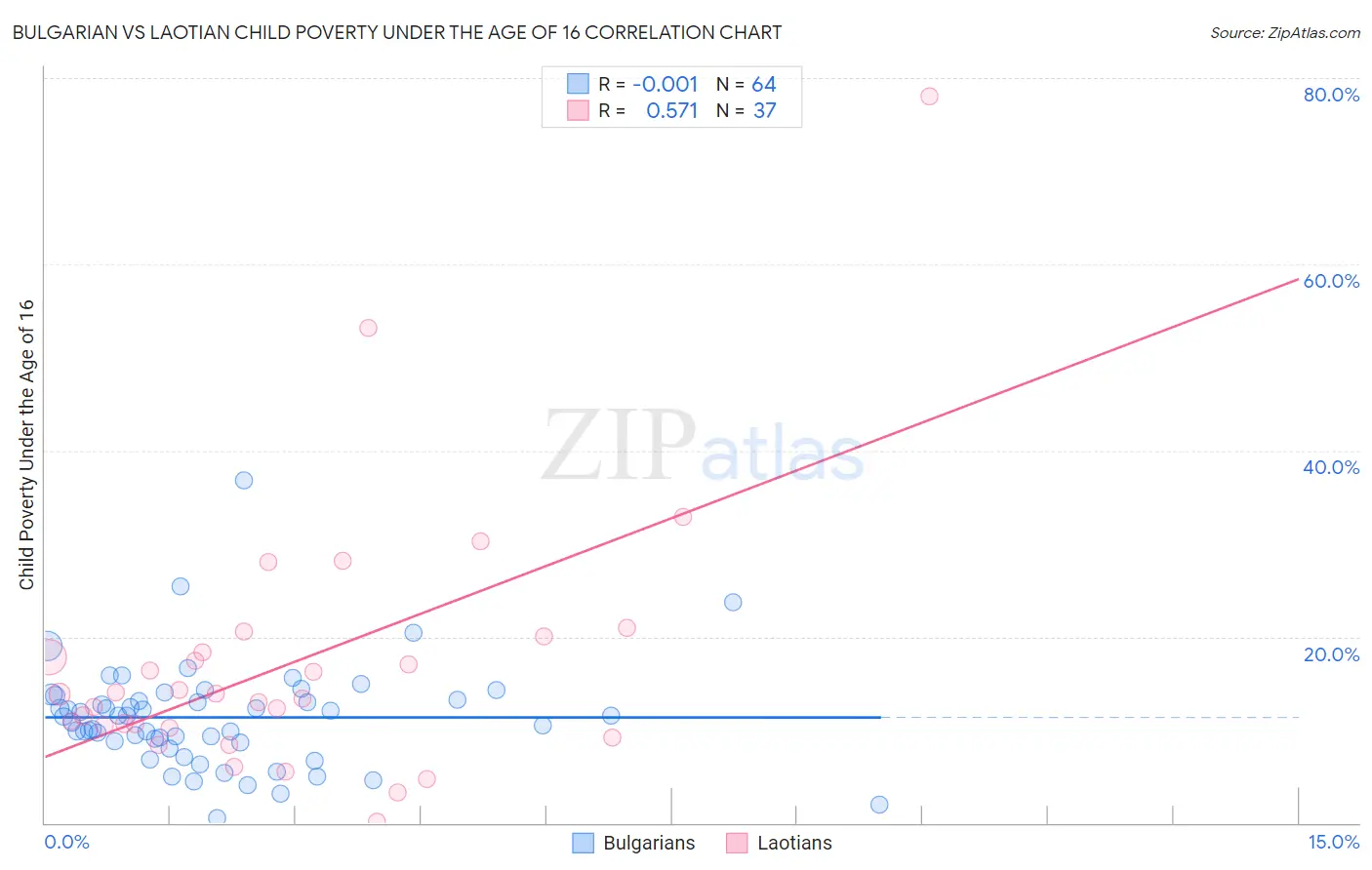 Bulgarian vs Laotian Child Poverty Under the Age of 16