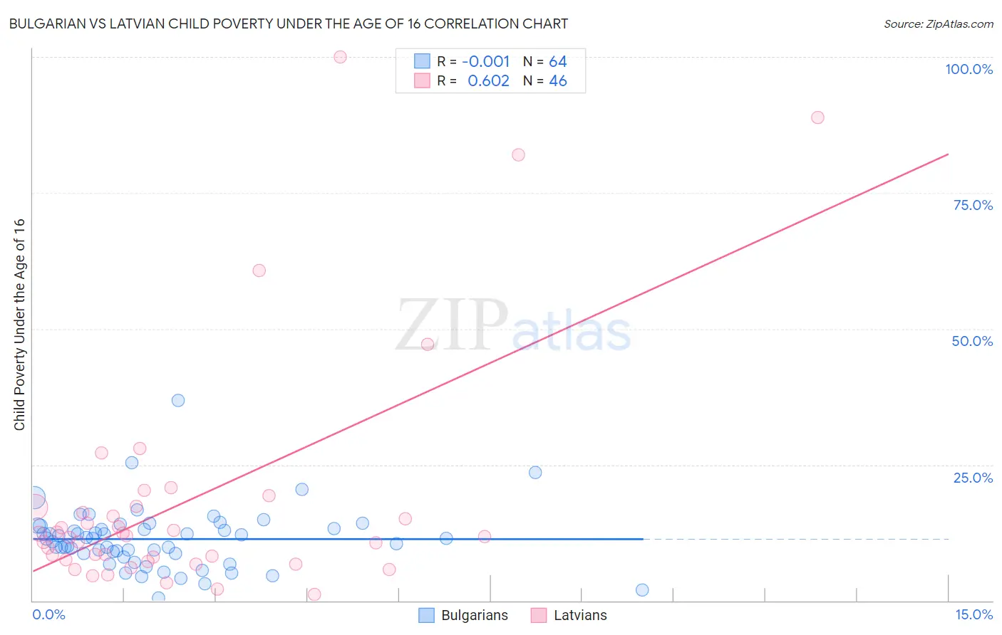 Bulgarian vs Latvian Child Poverty Under the Age of 16
