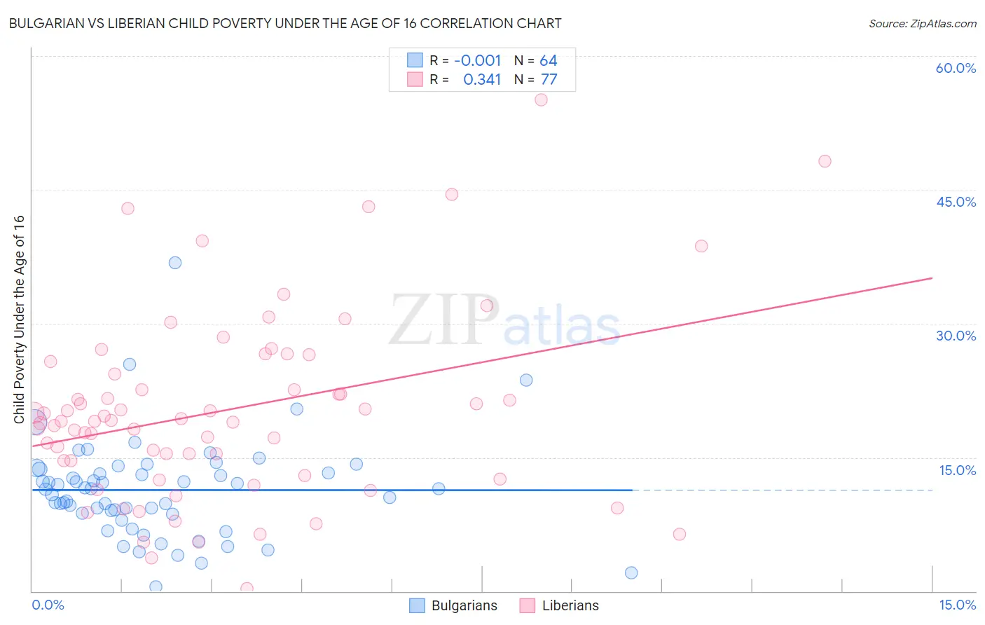 Bulgarian vs Liberian Child Poverty Under the Age of 16
