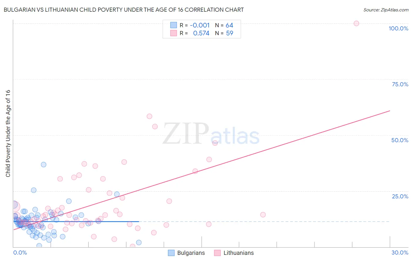 Bulgarian vs Lithuanian Child Poverty Under the Age of 16