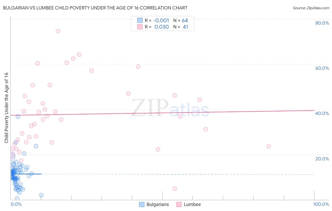 Bulgarian vs Lumbee Child Poverty Under the Age of 16